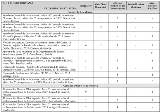 El soft power boliviano ante organismos multilaterales (2007-2013)