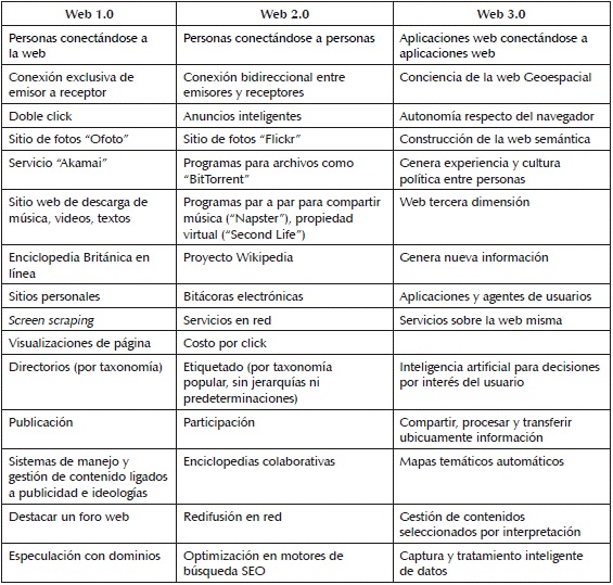 evolución de la web 1.0 a la web 3.0