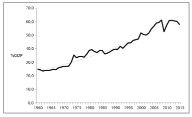 World Trade as a percentage of GDP (1960-2015).