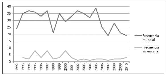 Frecuencia de disputas militarizadas a nivel mundial y americano. 1992-2010