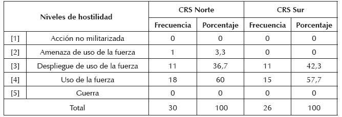 Nivel de hostilidad alcanzado en CRS en Am&eacute;rica, 1992-2010