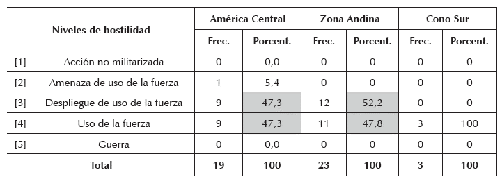 Nivel de hostilidad alcanzado en subcomplejos CRS en Am&eacute;rica, 1992-2010