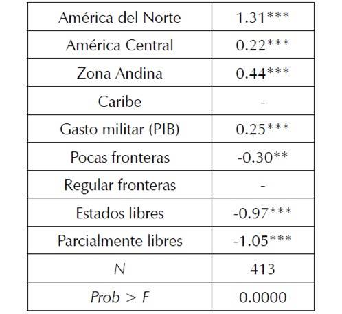 Regresi&oacute;n m&uacute;ltiple: disputas militarizadas por a&ntilde;o corrigiendo por subregiones, PIB en gasto militar, &Iacute;ndice de libertad y l&iacute;mites fronterizos, 1992-2010