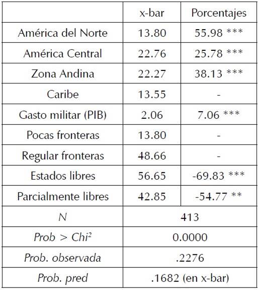 Regresi&oacute;n Probit: probabilidad de disputas militarizadas por a&ntilde;o corrigiendo por subregiones, PIB en gasto militar, &Iacute;ndice de libertad y l&iacute;mites fronterizos, 1992-2010