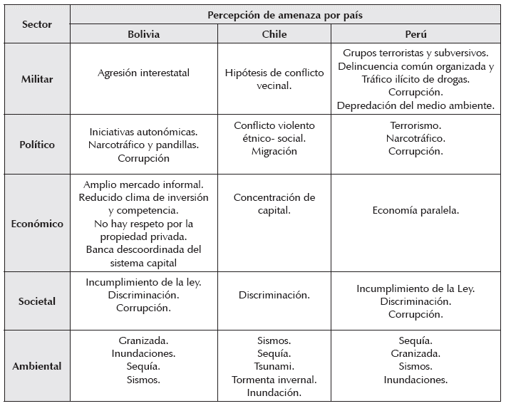 Percepci&oacute;n de amenaza por sector y pa&iacute;s