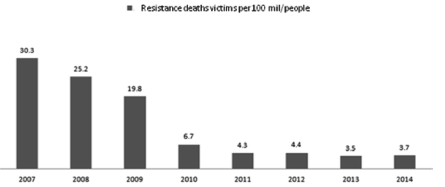 Resistance deaths rate in UPPs zones, 2007-14