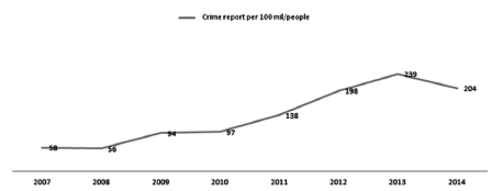 Crime report rate in UPPs zones, 2007-14