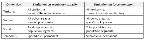 Configuration of State presence in Latin America
