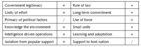 Evaluation of the effectiveness of the Counterinsurgency Field Manual 3-24 principlesin the pacification policy