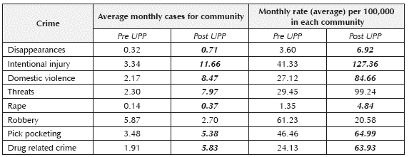 Crime reported before and after UPPs, 2007-13