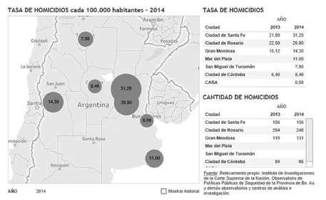 Tasa de homicidios en la Argentina