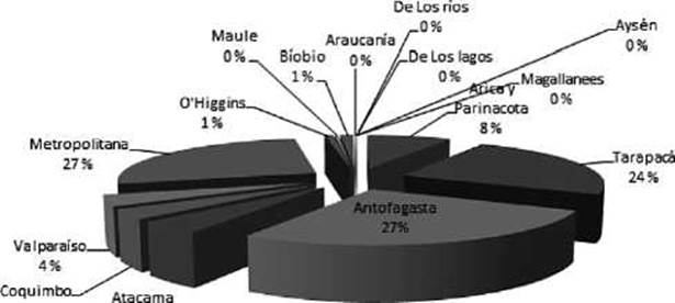 Distribución nacional de los demisos de PBC y CLC por regiones, periodo 2003-2012