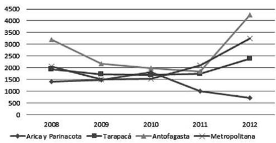 Decomisos de PBC y CLC, regiones del Norte grande y región Metropolitana, periodo 2008-2012