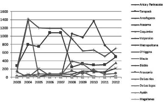 Decomisos de Clorhidrato de cocaína por regiones, 2003-2012