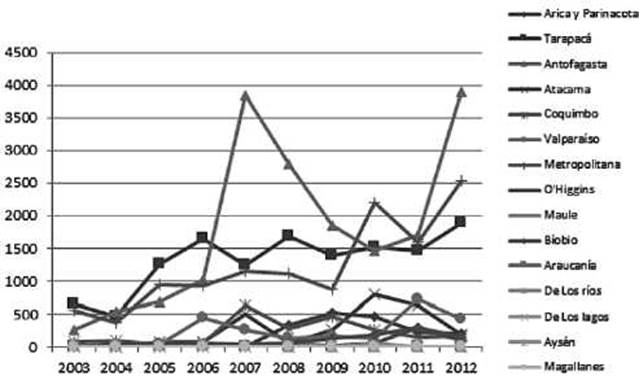 Decomisos de pasta base de cocaína por regiones, 2003-2012