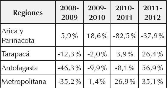 Decomisos de PBC y CLC, variación porcentual anual
