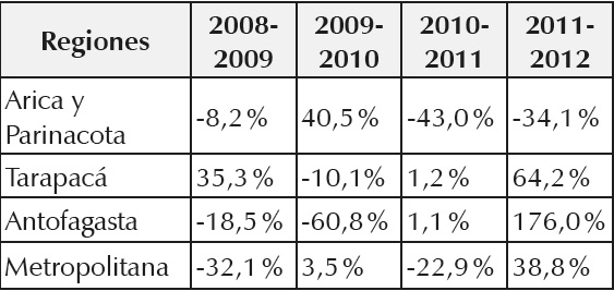 Decomisos de CLC, variación porcentual anual