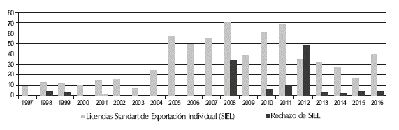 Licencias SIEL y rechazo del Reino Unido a la Argentina
