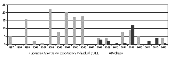 Licencias OIEL y rechazo del Reino Unido a la Argentina