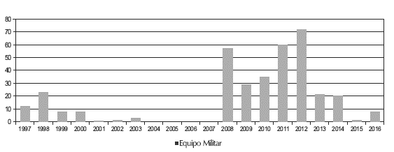 Exportación equipo militar del Reino Unido a la Argentina