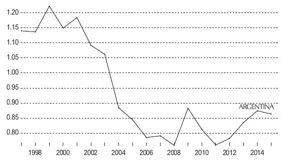 Gasto militar en porcentaje del producto interno bruto (1997-2015)