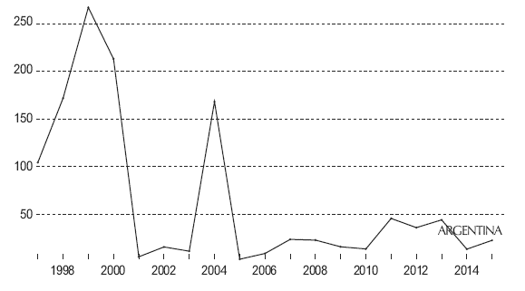 Importaciones de armas a precios constantes en US$ de 1990 (1997-2015)