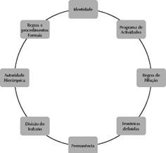 Atributos de uma organização esportiva