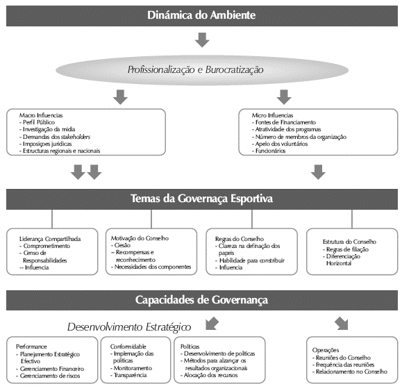Desenvolvimento governança desportiva