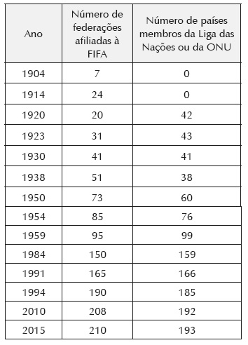 Comparativo entre Fédération Internationale de Football Association e Organização das Nações Unidas