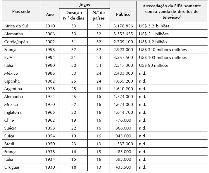 As edições da Copa do Mundo Fédération Internationale de Football Association2