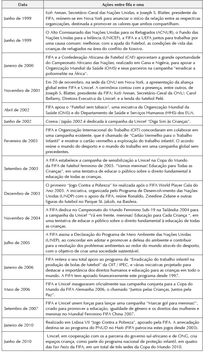 Relação entre Fédération Internationale de Football Association e Organização das Nações Unidas