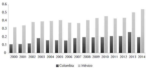 Percentage of research, development and innovation spending with respect to gross domestic product. Prepared by the authors with data from the World Bank (2017).