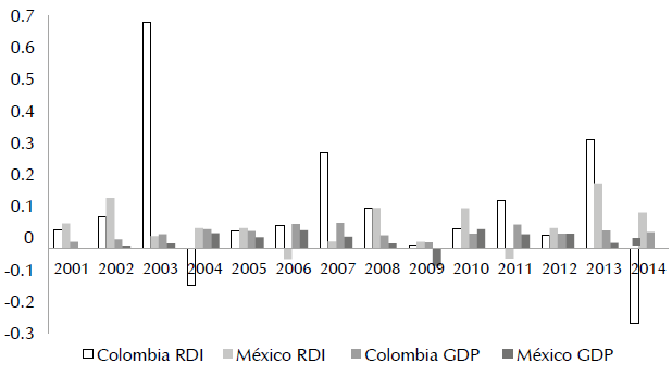 Growth of gross domestic product and investment in research, development and innovation. Prepared by the authors with data from the World Bank and the OECD (2017).