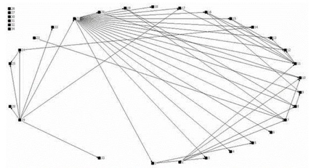 Propagation of research, development and innovation in Mexico. Prepared by the authors with data from IOT 2011 by the OECD.