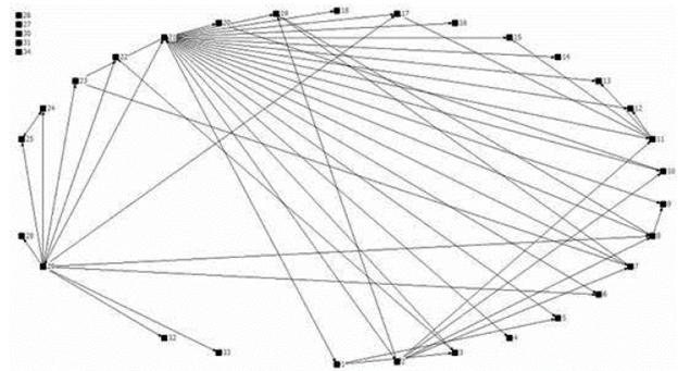 Propagation of input change in Mexico. Prepared by the authors with data from IOT 2011 by the OECD.