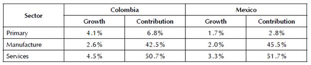Output by Economic Activity. Constant Price for 2010 in National Currency