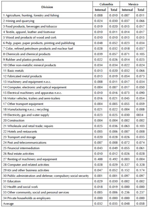 Impacts of Research, Development and Innovation Spending in 2014 on Gross Domestic Product