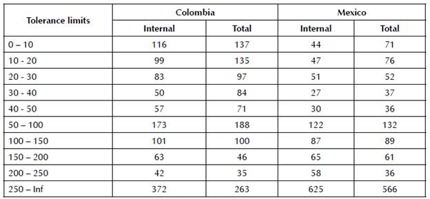 Distribution of the Sensitivity Index