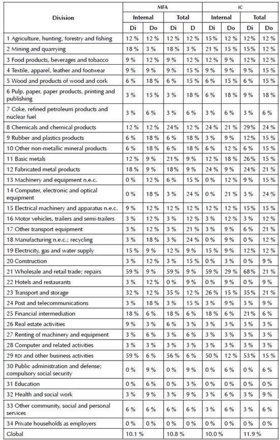 Degree of Innovations Spreading in Colombia