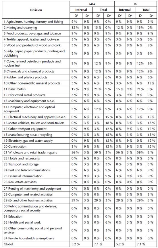Degree of Innovations Spreading in Mexico