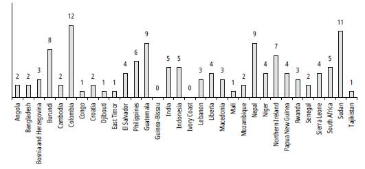Socioeconomic Provisions Included in Peace Agreements (1989-2016) by Country