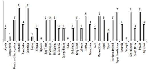 Implementation Provisions Included in Peace Agreements (1989-2016) by Country 8 8