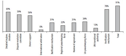 Percentage of Peace Agreements with Implementation Provisions (1989-2016)