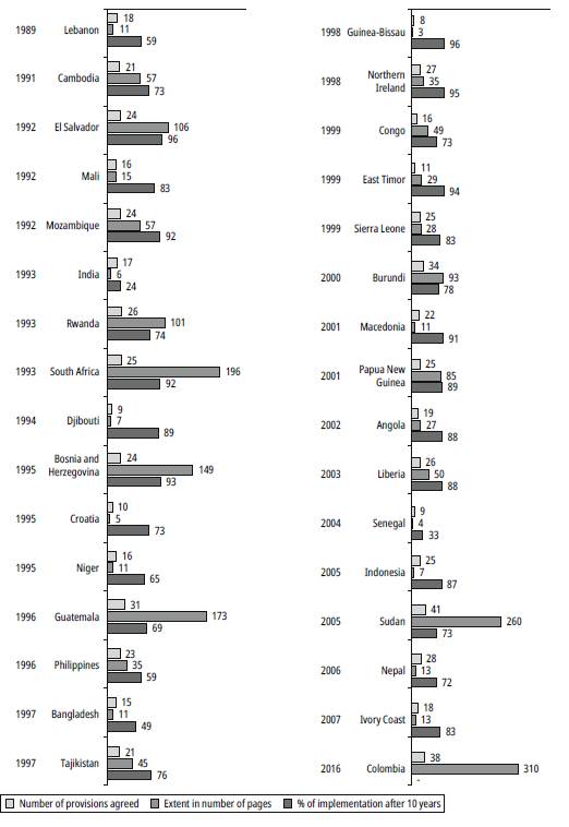 Characteristics of Peace Agreements (1989-2012) in Comparison to Colombia's 2016 CPAF