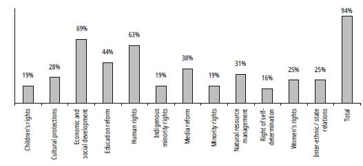 Percentage of Peace Agreements with Socioeconomic Provisions (1989-2016)