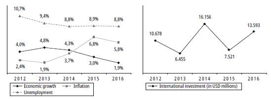 Evolution of Major Economic Indexes in Colombia (2012-2016)