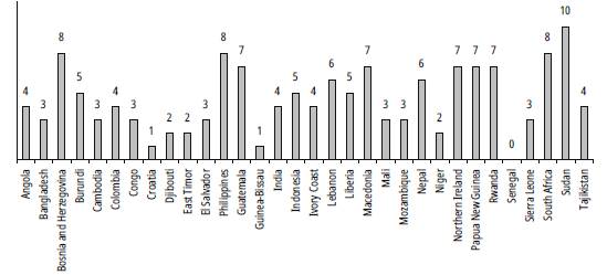 Political Provisions Included in Peace Agreements (1989-2016) by Country
