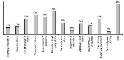 Percentage of Peace Agreements with Political Provisions (1989-2016)