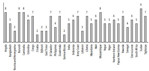 Defense and Security Provisions Included in Peace Agreements (1989-2016) by Country