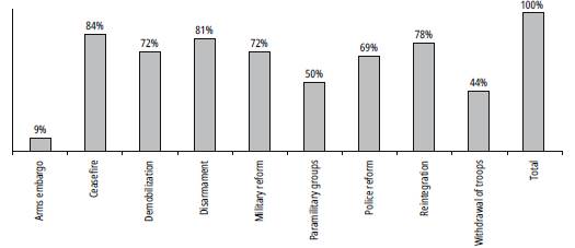 Percentage of Peace Agreements with Defense and Security Provisions (1989-2016)